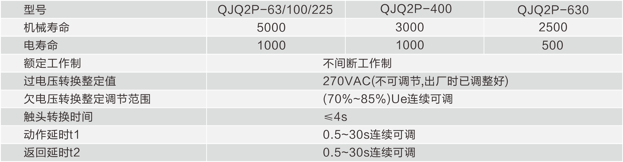 QJQ2P系列雙電源自動轉(zhuǎn)換開關(guān)的技術(shù)參數(shù).png